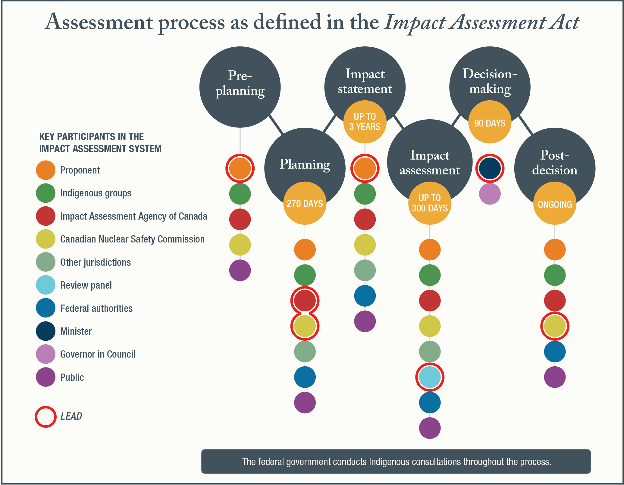 Impact assessment process